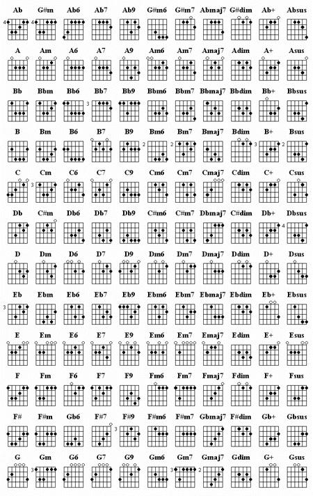 guitar chords chart for beginners. Guitar Chords For Beginners